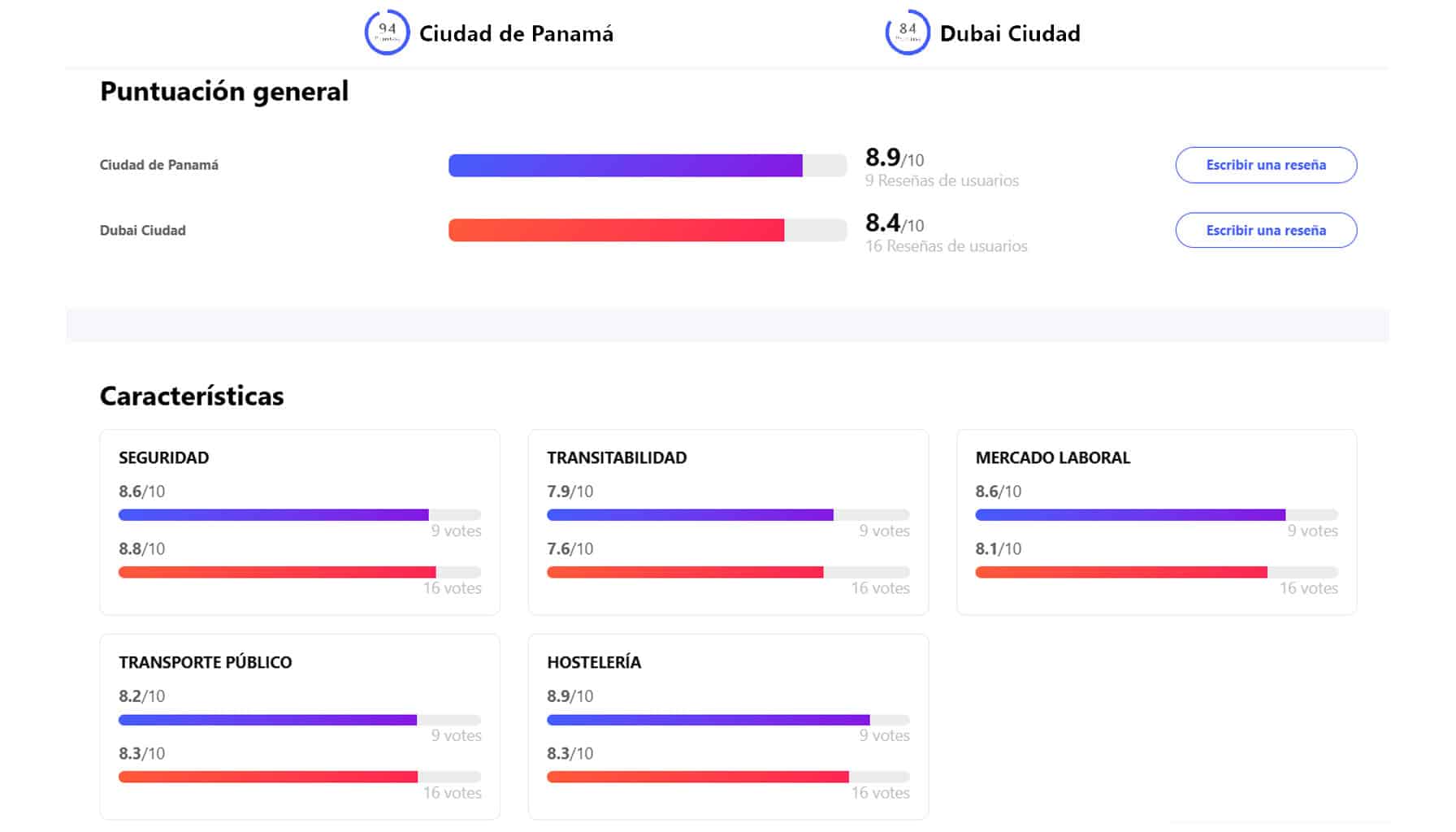 Fuga da Dubai a Panama. Dubai vs Panama